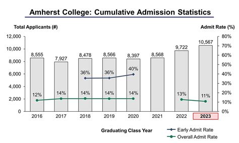 The gap between ED and RD acceptance rates widened for the Class of 2025. . Amherst ed acceptance rate 2026